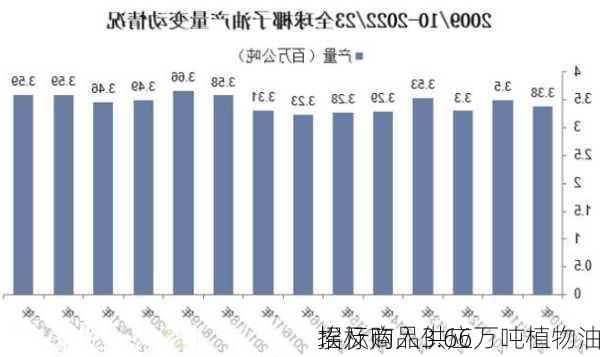 埃及商品供应
：
招标购入3.66万吨植物油