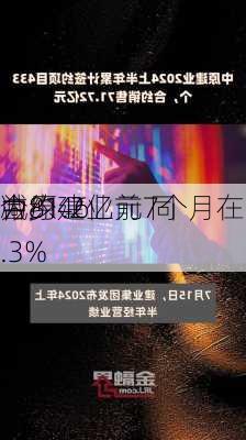 中原建业前7个月在管
合约
为81.2亿元 同
减少46.3%