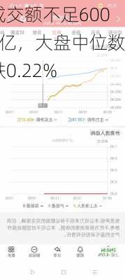 成交额不足6000亿，大盘中位数跌0.22%