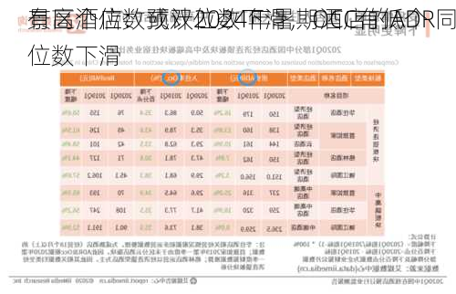 景区酒店：预计2024年暑期酒店的ADR同
有高个位数或双位数下滑，OCC有低个位数下滑