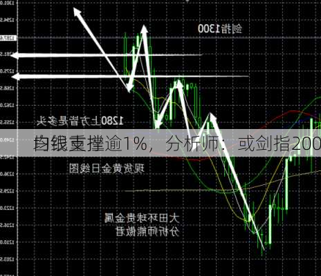 白银重挫逾1%，分析师：或剑指200
均线支撑