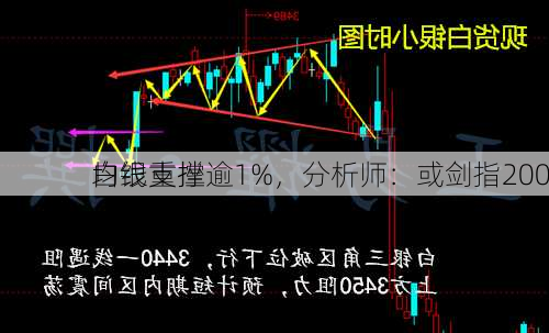 白银重挫逾1%，分析师：或剑指200
均线支撑