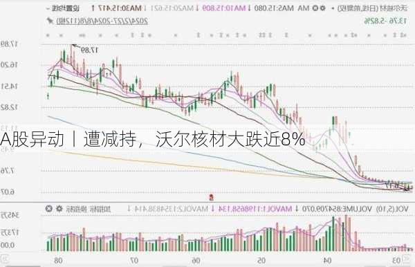 A股异动丨遭减持，沃尔核材大跌近8%