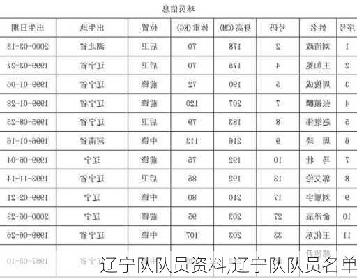 辽宁队队员资料,辽宁队队员名单