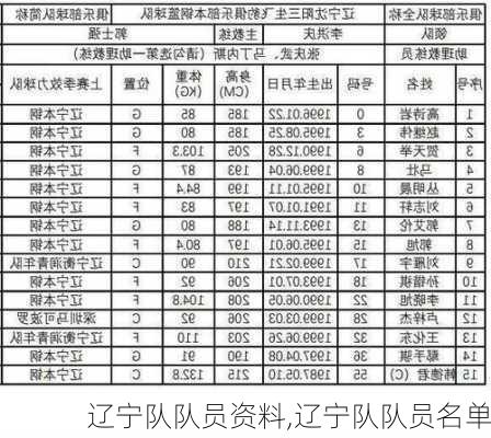 辽宁队队员资料,辽宁队队员名单