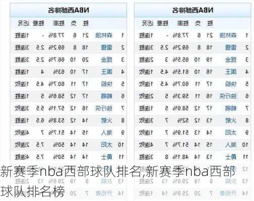 新赛季nba西部球队排名,新赛季nba西部球队排名榜