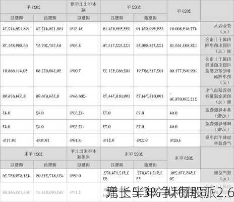 
：上半年净利润同
增长5.3% 拟每股派2.6
元