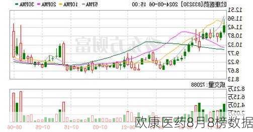 欧康医药8月8榜数据