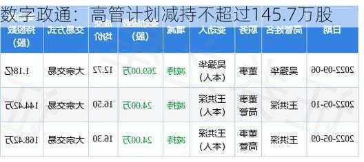 数字政通：高管计划减持不超过145.7万股