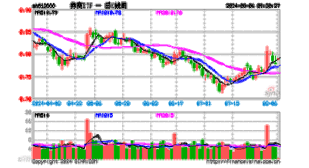 奋起护盘！天风证券触板，券商ETF（512000）盘中涨逾1%，三重支撑共振