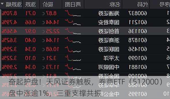 奋起护盘！天风证券触板，券商ETF（512000）盘中涨逾1%，三重支撑共振