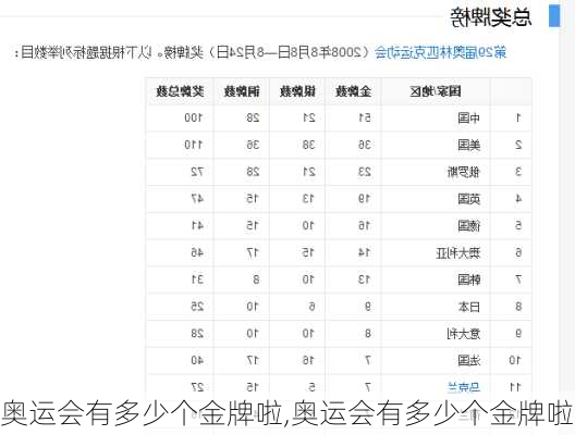 奥运会有多少个金牌啦,奥运会有多少个金牌啦