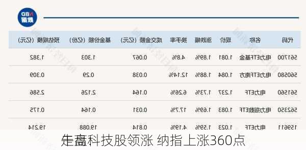 午盘：
走高科技股领涨 纳指上涨360点