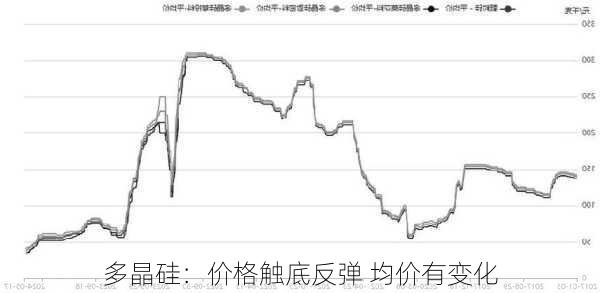 多晶硅：价格触底反弹 均价有变化