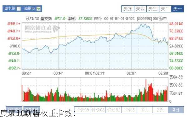 中证100 等权重指数：
度表现解析