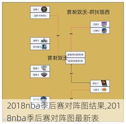 2018nba季后赛对阵图结果,2018nba季后赛对阵图最新表