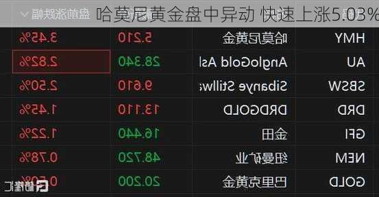 哈莫尼黄金盘中异动 快速上涨5.03%