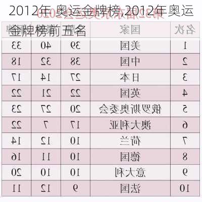 2012年 奥运金牌榜,2012年奥运金牌榜前五名