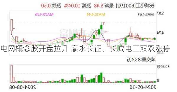 电网概念股开盘拉升 泰永长征、长城电工双双涨停