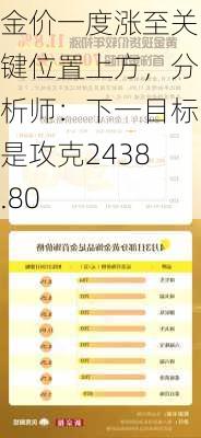 金价一度涨至关键位置上方，分析师：下一目标是攻克2438.80