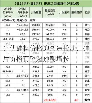 光伏硅料价格迎久违松动，硅片价格有望超预期增长