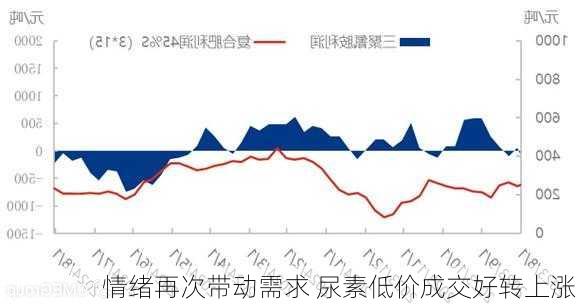 情绪再次带动需求 尿素低价成交好转上涨