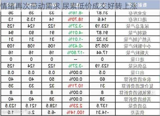 情绪再次带动需求 尿素低价成交好转上涨