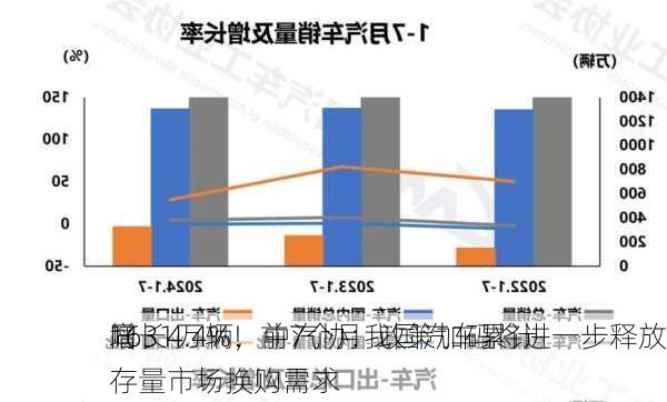 同
增长4.4%！前7个月我国汽车累计
1631万辆，中汽协：政策加码将进一步释放存量市场换购需求