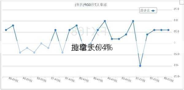 加拿大
业增长停滞 
持稳于6.4%