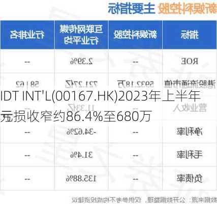 IDT INT'L(00167.HK)2023年上半年亏损收窄约86.4%至680万
元