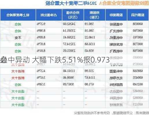 必
盘中异动 大幅下跌5.51%报0.973
