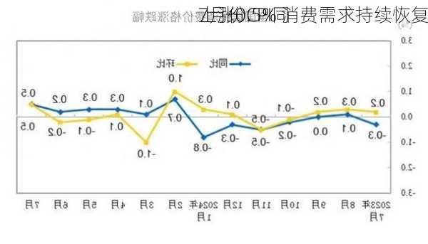 7月份CPI同
上涨0.5% 消费需求持续恢复