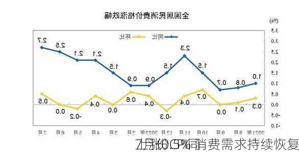 7月份CPI同
上涨0.5% 消费需求持续恢复