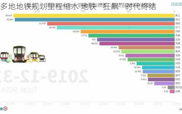多地地铁规划里程缩水 地铁“狂飙”时代终结