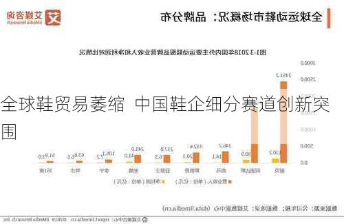 全球鞋贸易萎缩  中国鞋企细分赛道创新突围