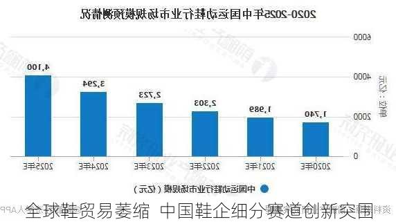 全球鞋贸易萎缩  中国鞋企细分赛道创新突围