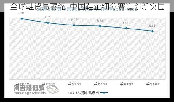 全球鞋贸易萎缩  中国鞋企细分赛道创新突围