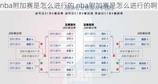 nba附加赛是怎么进行的,nba附加赛是怎么进行的啊