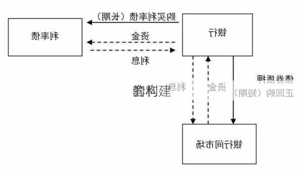 
套利
的构建