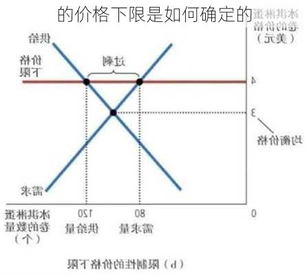 
的价格下限是如何确定的