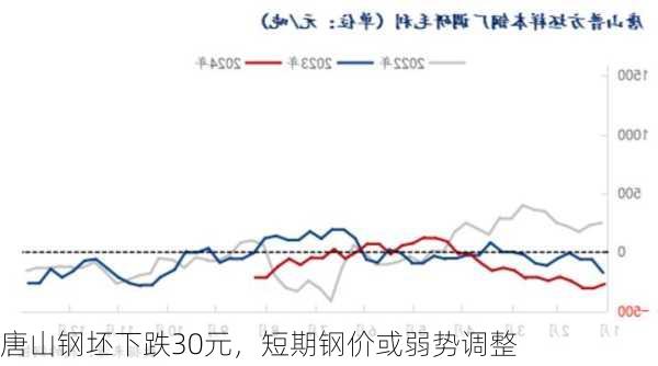 唐山钢坯下跌30元，短期钢价或弱势调整