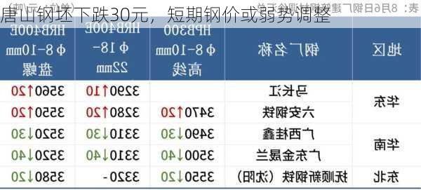 唐山钢坯下跌30元，短期钢价或弱势调整