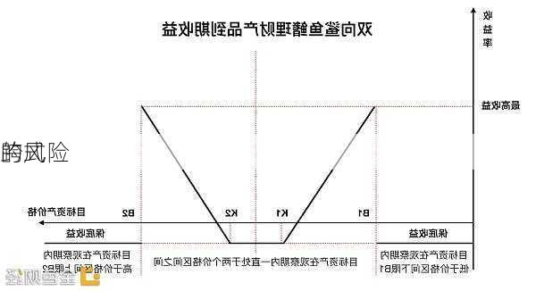 跨式
的风险
