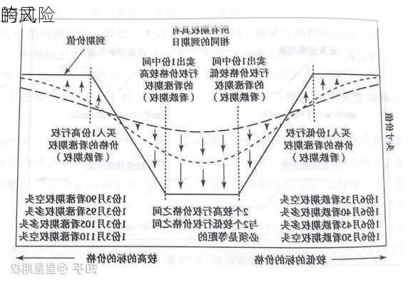 跨式
的风险
