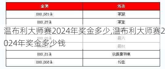 温布利大师赛2024年奖金多少,温布利大师赛2024年奖金多少钱