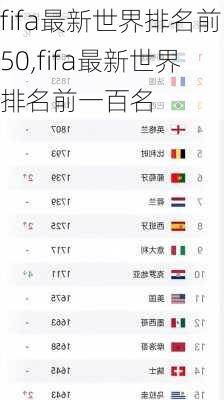 fifa最新世界排名前50,fifa最新世界排名前一百名