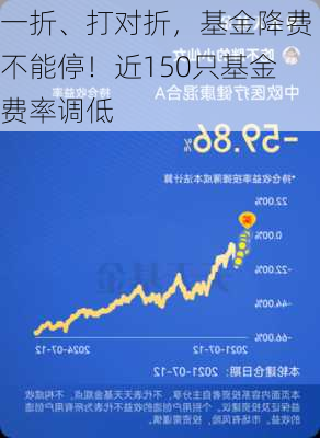 一折、打对折，基金降费不能停！近150只基金费率调低