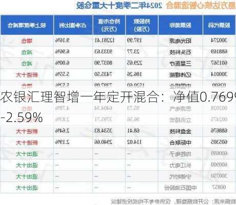 农银汇理智增一年定开混合：净值0.7699元，今年
-2.59%