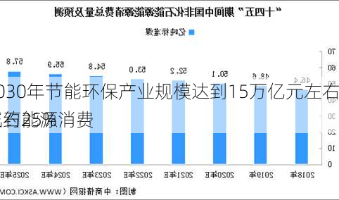 、
：到2030年节能环保产业规模达到15万亿元左右，非化石能源消费
重提至约25%