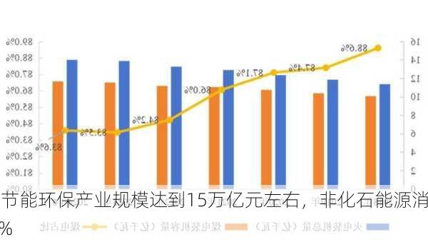 、
：到2030年节能环保产业规模达到15万亿元左右，非化石能源消费
重提至约25%